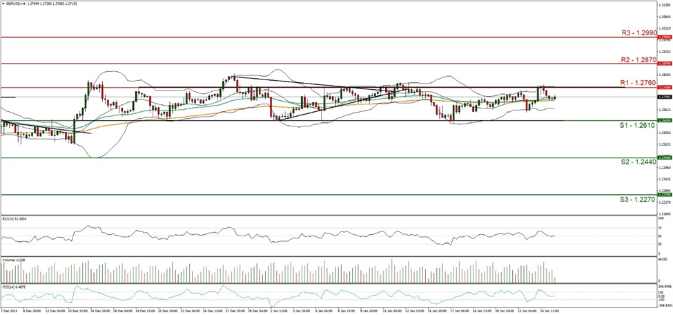 support at one point two six one zero and resistance at one point two seven six zero, direction sideways  