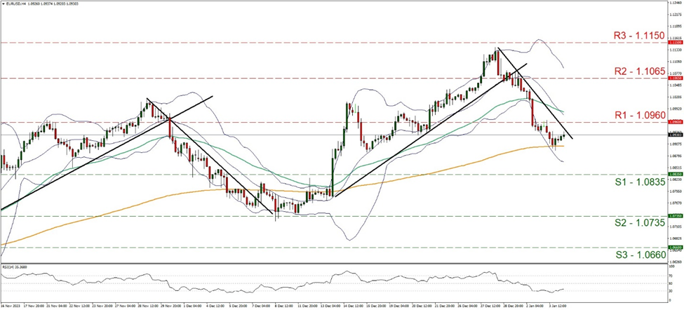 support at  one point zero eight three five and resistance at one point zero nine six zero, direction downwards  