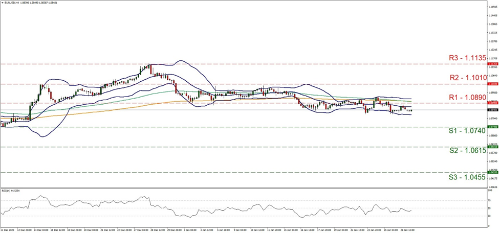 support at one point zero seven four resistance at one point zero eight nine, direction sideways 