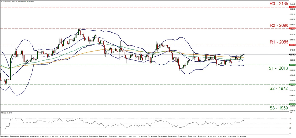support at two thousand and thirteen and resistance at two thousand fifty five, direction sideways  