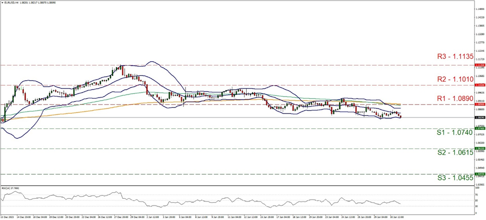eur-usd-four-hour-chart support at one point zero seven four resistance at one point zero eight nine, direction sideways