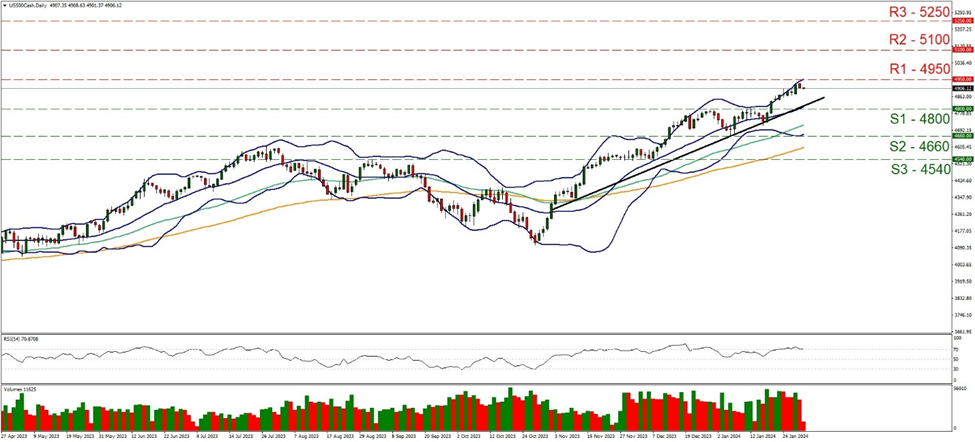 us-five-hundred-daily-chart support at four thousand eight hundred and resistance at four thousand nine hundred and fifty, direction upwards