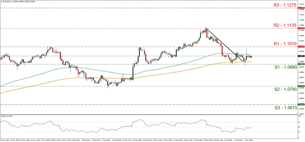 support at  one point zero eight nine and resistance at one point one, direction sideways   