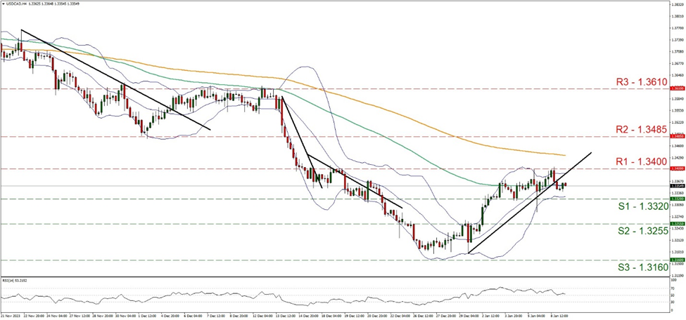 usd-cad-four-hour-chart support at one point thirty three two and resistance at one point thirty four, direction sideways