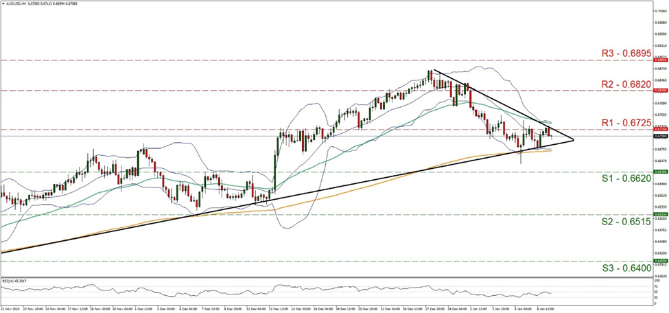 aud-usd-four-hour-chart support at zero point six six two and resistance at zero point six seven two five, direction sideways