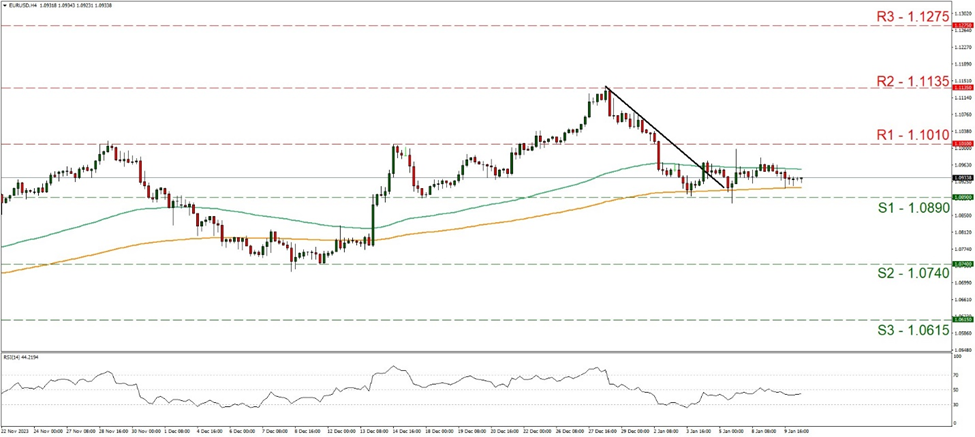 support at  one point zero eight nine and resistance at one point one zero one, direction sideways  