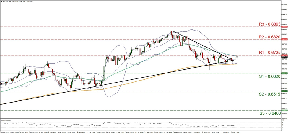 support at  zero point six six two and resistance at zero point six seven two five, direction sideways 