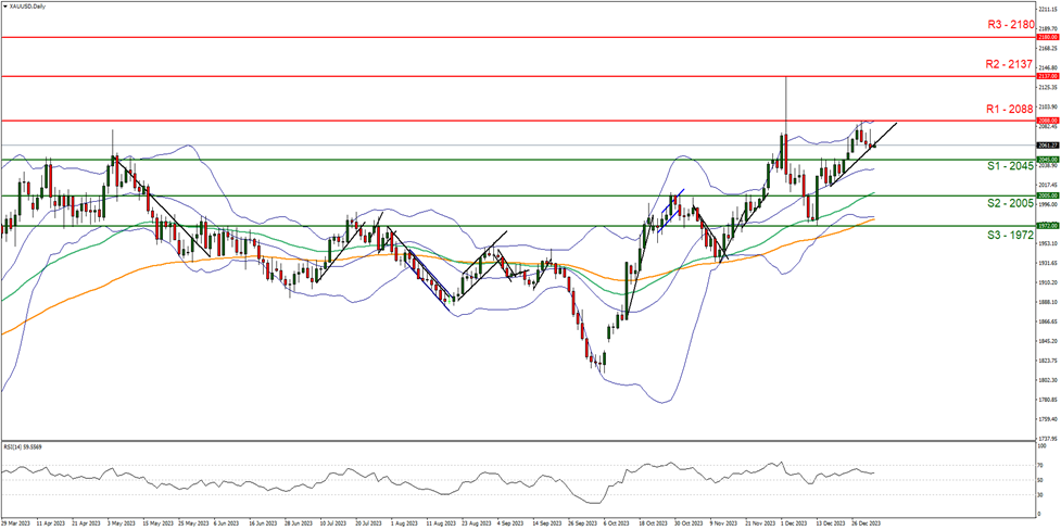support at two zero four five and resistance at two zero eight eight, direction sideways  