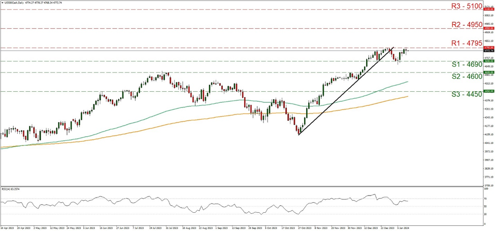 support at  four thousand six hundred and ninety and resistance at four thousand seven hundred and ninety-five, direction sideways