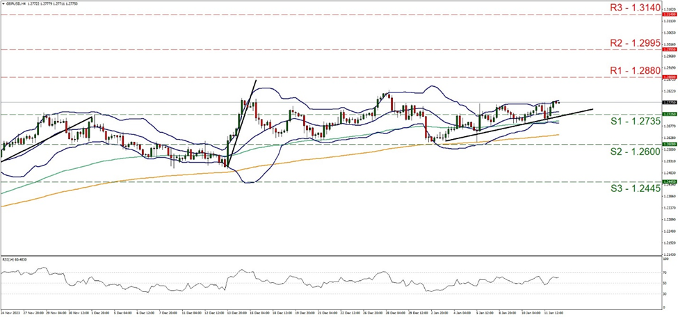 support at  four thousand six hundred and ninety and resistance at four thousand seven hundred and ninety-five, direction sideways
