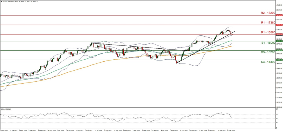 support at  one six zero zero zero zero and resistance at one six five eight zero, direction downwards  