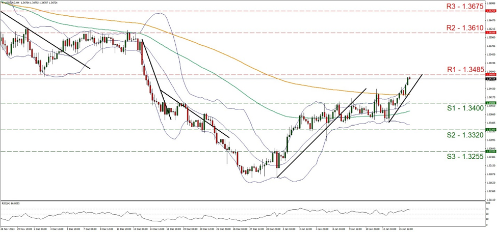 support at one  point three four zero zero and resistance at one point three four eight five direction upwards  