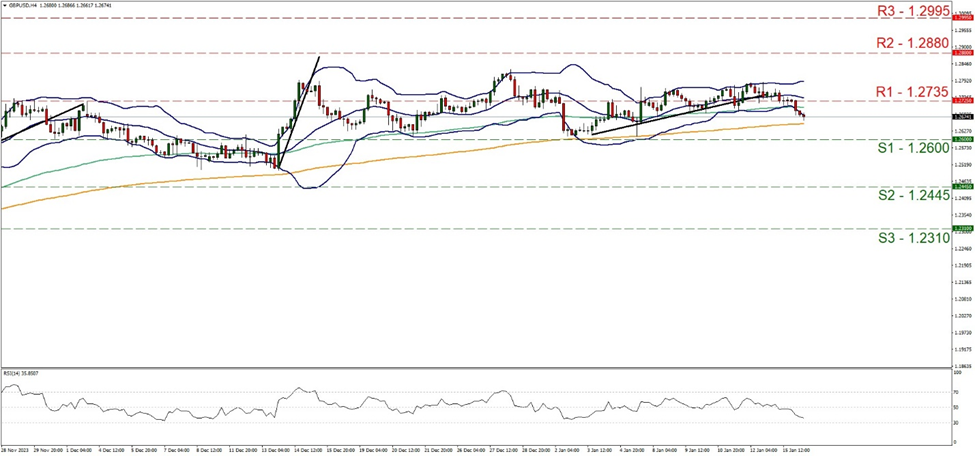 support at  one point two six zero zero and resistance at one point two seven three five, direction downwards  
