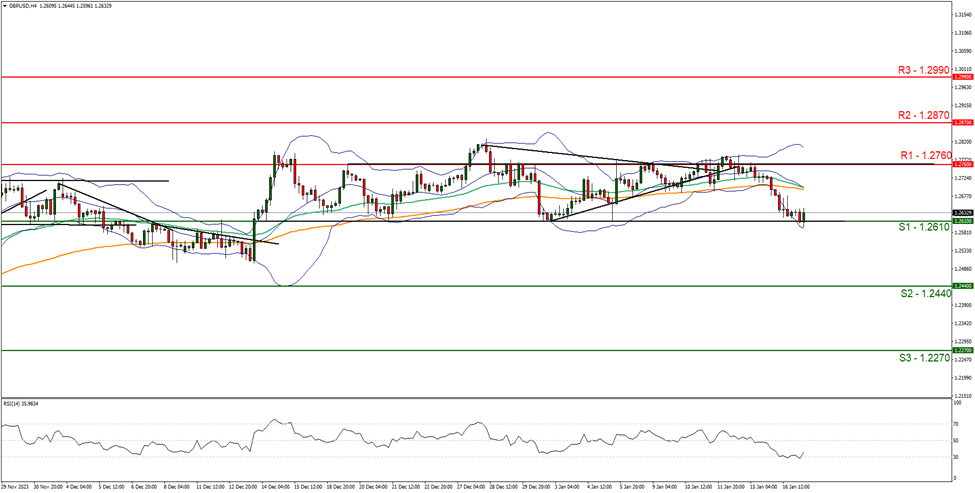 gbp-usd-four-hour -chart support at one point two six one zero and resistance at one point two seven six zero, direction sideways