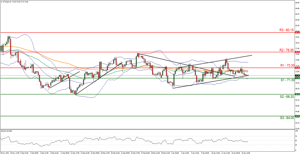 wti-cash- four-hour-chart support at seventy one point three zero and resistance at seventy three point three zero, direction sideways