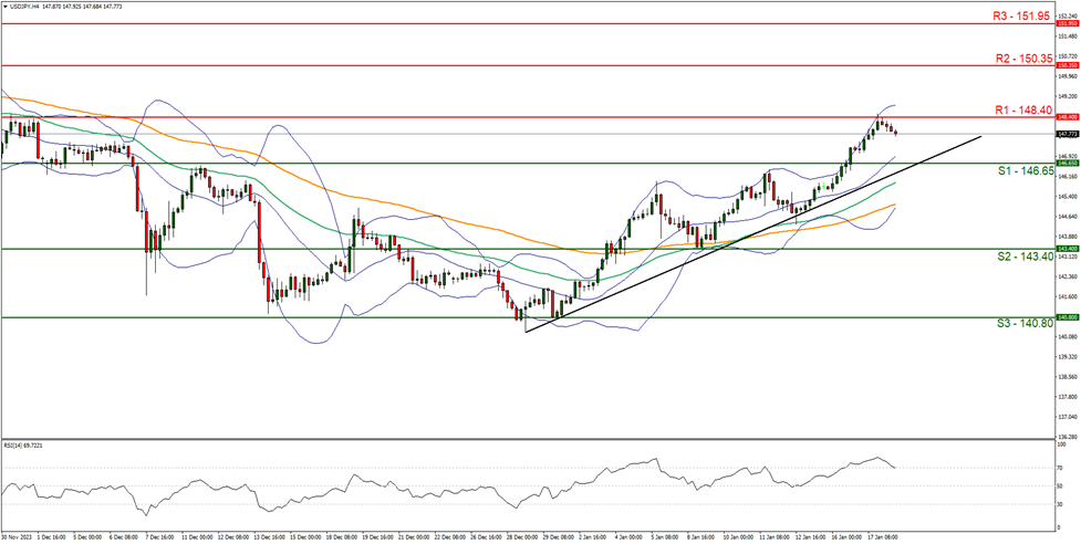 usd-jpy-four-hour -chart support at one four six point six five and resistance at one one four eight point zero four, direction upwards