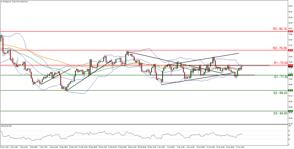 wti-cash- four-hour-chart support at seventy one point three zero and resistance at seventy three point three zero, direction sideways