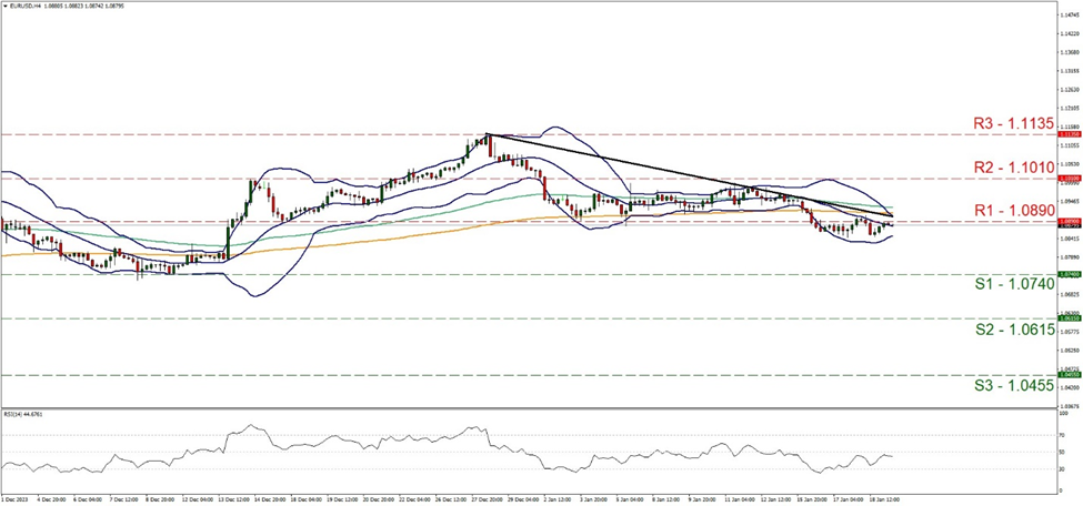 eur-usd-four-hour-chart support at one point zero seven four and resistance at one point zero eight nine, direction sideways