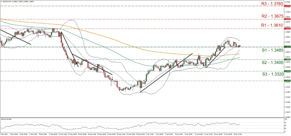 usd-cad-four-hour-chart support at one point three four eight five and resistance at one point three six one, direction sideways