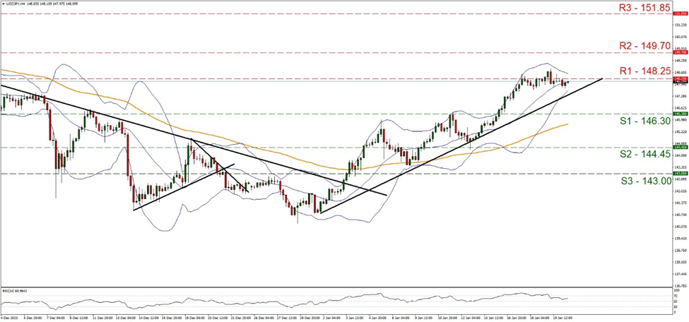 support at one hundred and forty six point three and resistance at one hundred and forty eight point two five, direction upwards 