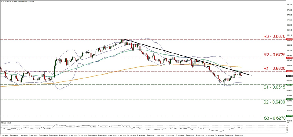 support at zero point six five one five and resistance at zero point six six two, direction downwards    