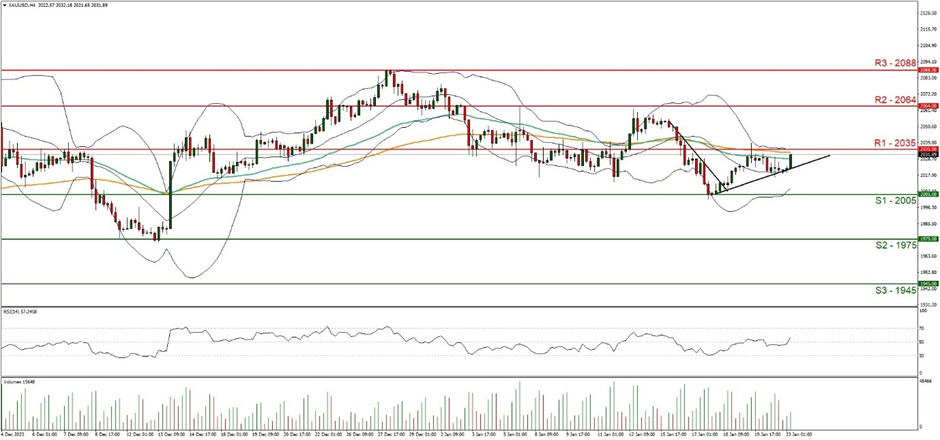 support at two zero zero five and resistance at two zero three five, direction sideways  