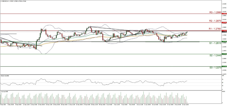 support at  one point two six one zero and resistance one point two seven six zero, direction sideways  
