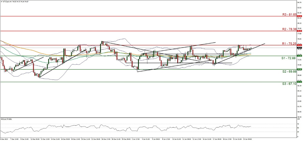 support at seven two point eight eight and resistance at seven five point two five, direction upwards  