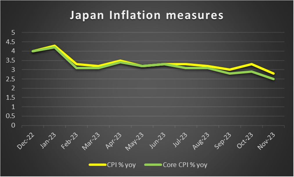 Graph of Japan's inflation measures: Consumer Price Index (CPI), Producer Price Index (PPI), and Core Inflation.