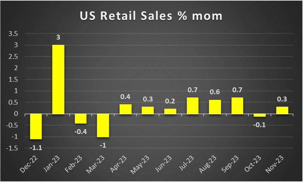 US retail sales increase month over month, indicating a positive trend in consumer spending.