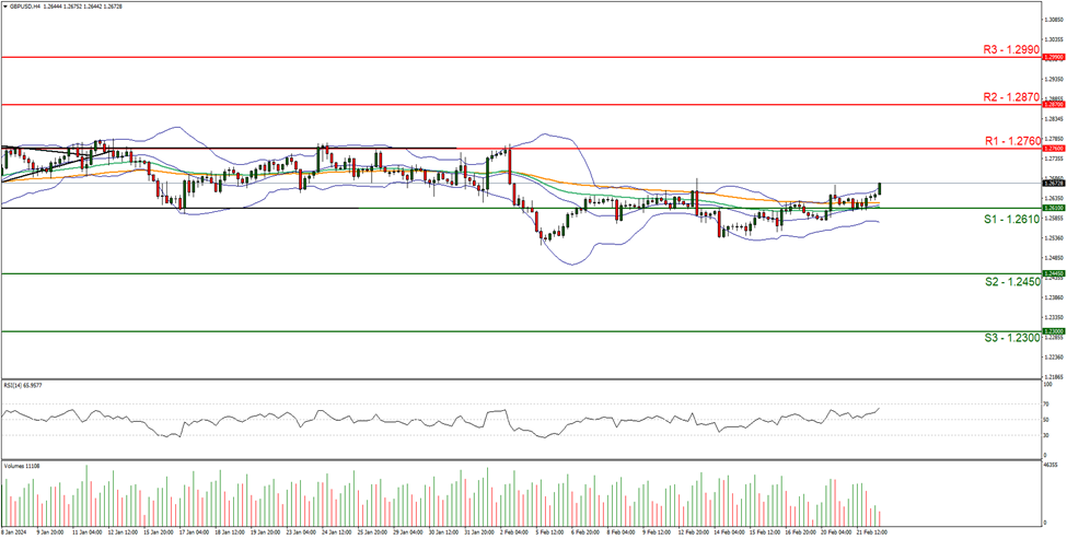 support at  one point two six one zero and resistance at one point two seven six zero, direction upwards  