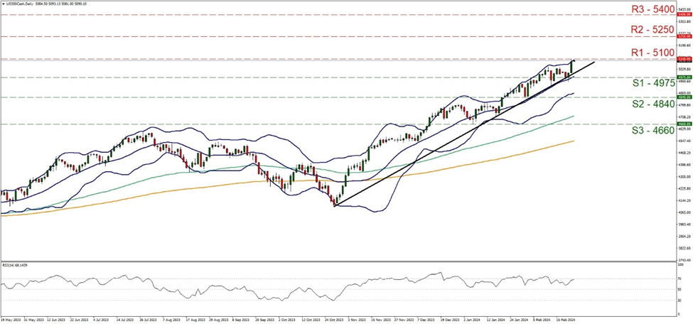 support at fifty one hundred and resistance at four thousand nine hundred and seventy five, direction upwards