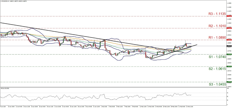 support at one point zero seven four and resistance at one point zero eight nine, direction upwards 