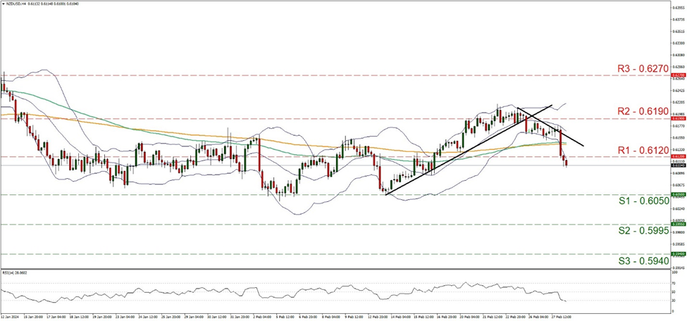 support at zero point six zero five and resistance at zero point six one two, direction downwards 