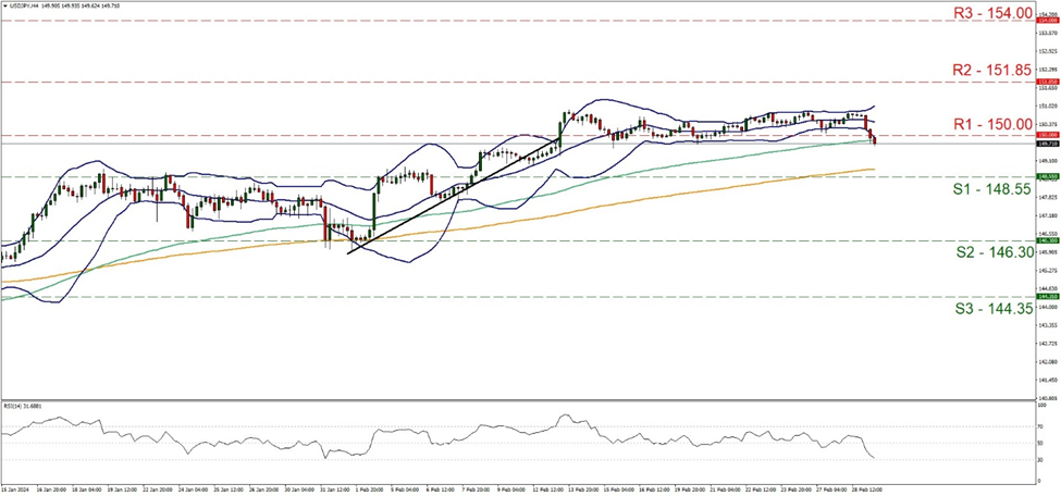 support at one hundred and forty eight point fifty five and resistance at one hundred and fifty, direction downwards 
