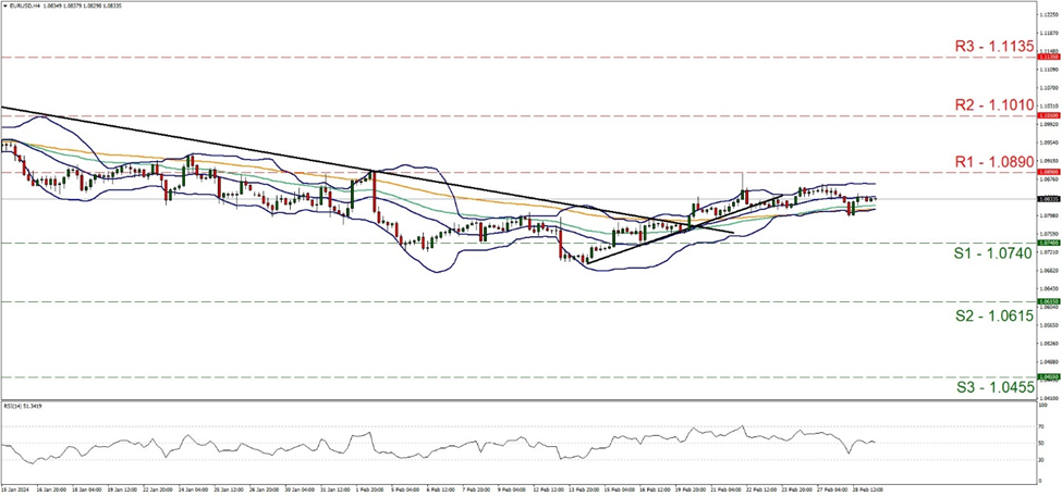 support at one point zero seven four and resistance at one point zero eight nine, direction sideways  