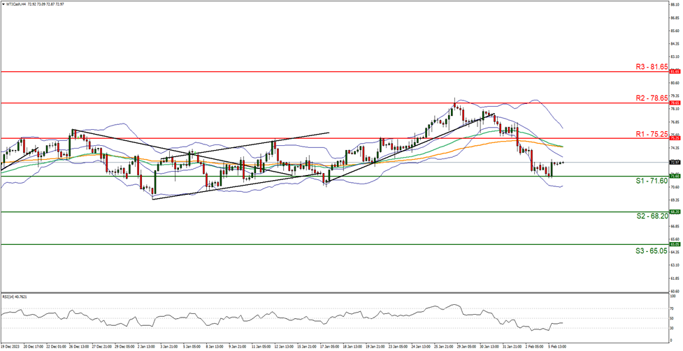 support at  seven one point six zero and resistance at seven five point two five, direction sideways  
