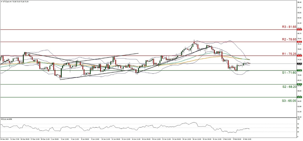 wti-cash -four-hour -chart support at seven one point six zero and resistance at seven five point two five, direction sideways