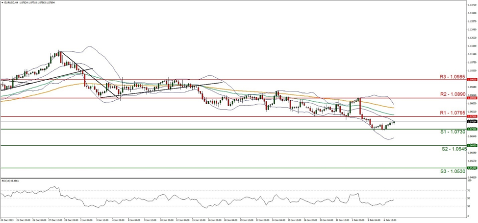 eur- usd-four-hour-chart support at one point zero seven three zero and resistance one point zero seven nine five, direction sideways