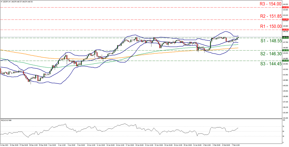 usd-jpy -four-hour -chart support at one four eight point five five and resistance at one five zero point zero zero , direction upwards