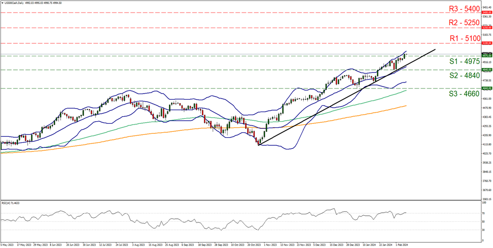 us500-daily -chart support at four nine seven five and resistance five one zero zero, direction upwards