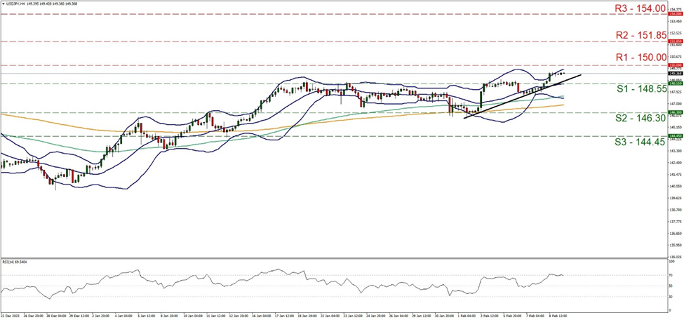usd-jpy-four-hour-chart support at one hundred and forty-eight point fifty-five and resistance at one hundred and fifty, direction upwards