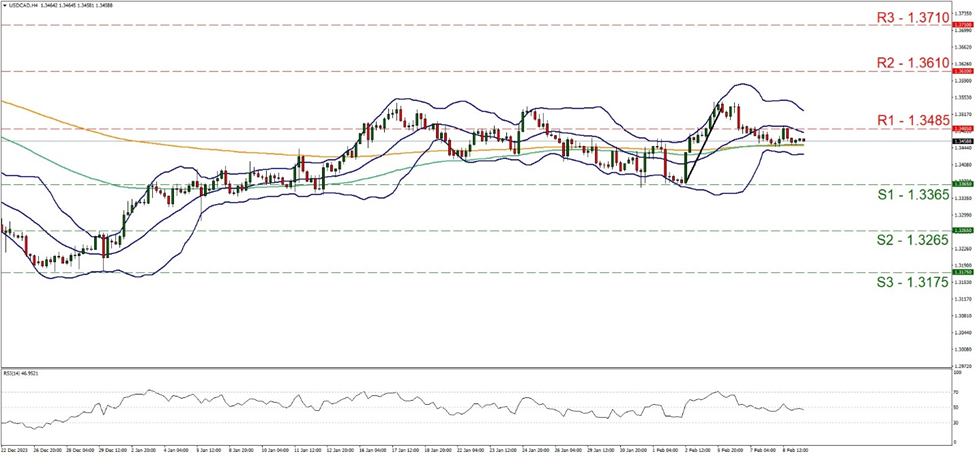 usd-cad-four-hour-chart support at one point three three six five and resistance at one point three four eight five, direction sideways