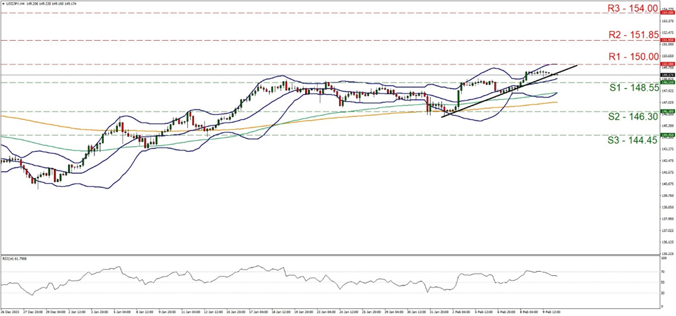 usd-jpy-four-hour-chart support at one hundred and forty-eight point fifty-five and resistance at one hundred and fifty, direction sideways