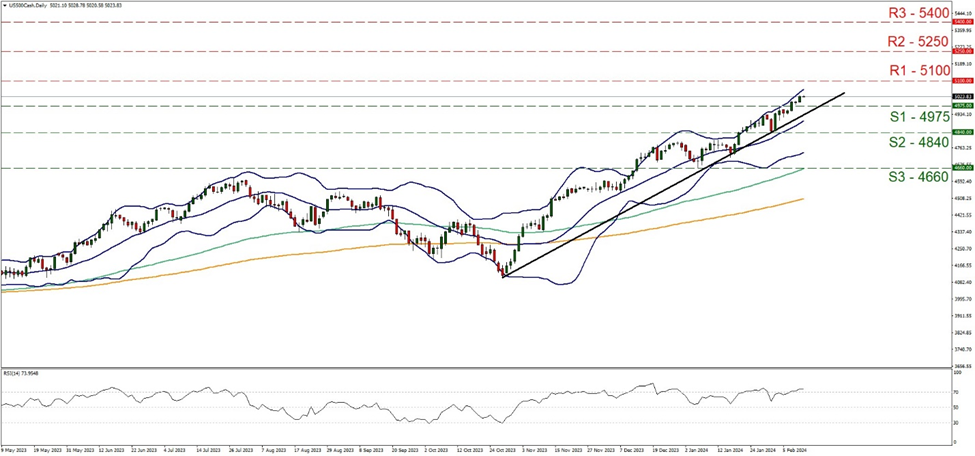us-five-hundred-daily-chart support at four thousand nine hundred and seventy five and resistance at five thousand one hundred, direction upwards