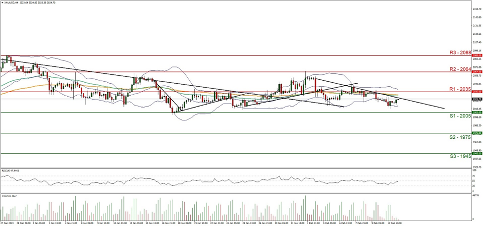 xau-usd-four-hour -chart support at two zero zero five and resistance two zero three five, direction downwards