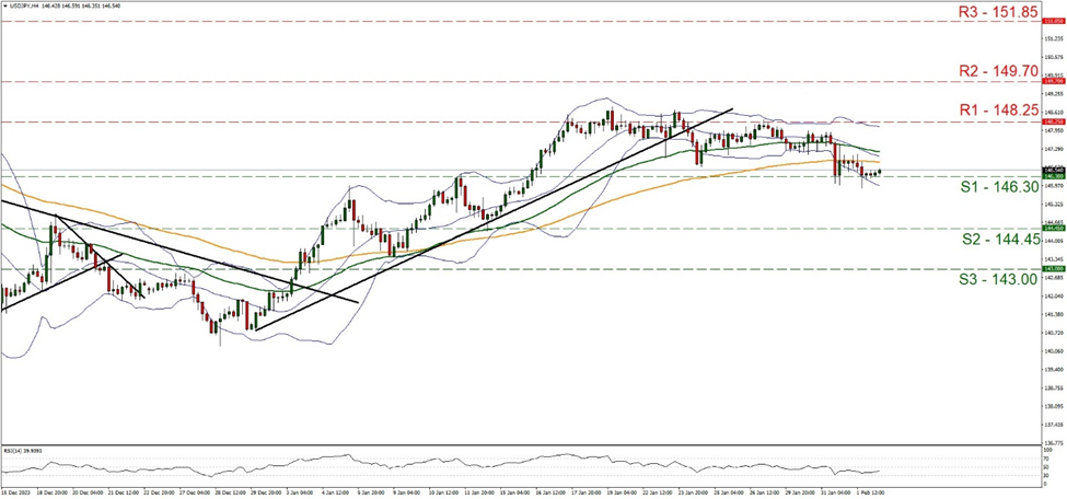 support at one hundred forty six point three and resistance at one hundred forty eight point two five, direction sideways 