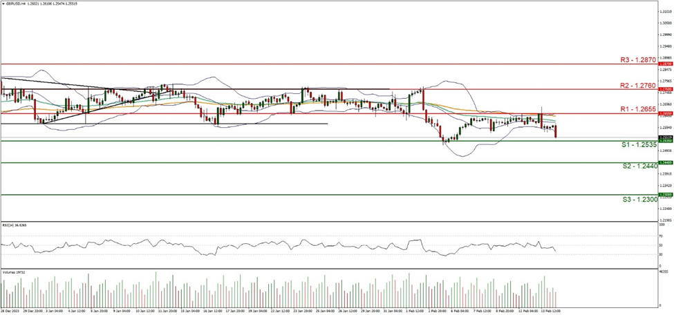 gbp-usd -four-hour -chart support at one point two five three five and resistance at one point two six five five , direction downwards