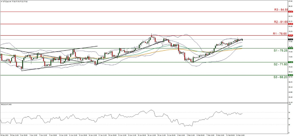 wti-cash-four-hour -chart support at seventy five point twenty five and resistance at seventy eight point sixty five, direction upwards