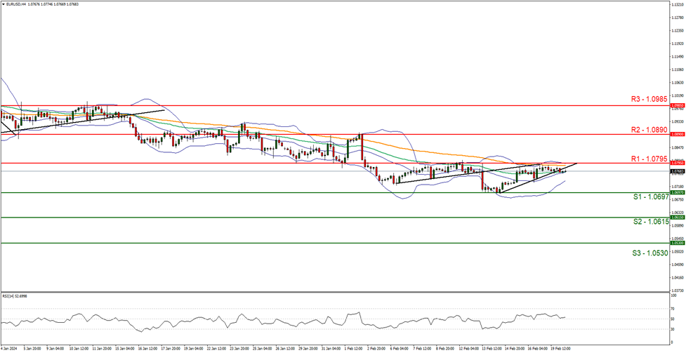 eur-usd -four-hour -chart support at one point zero six nine seven and resistance at one point zero seven nine five , direction sideways